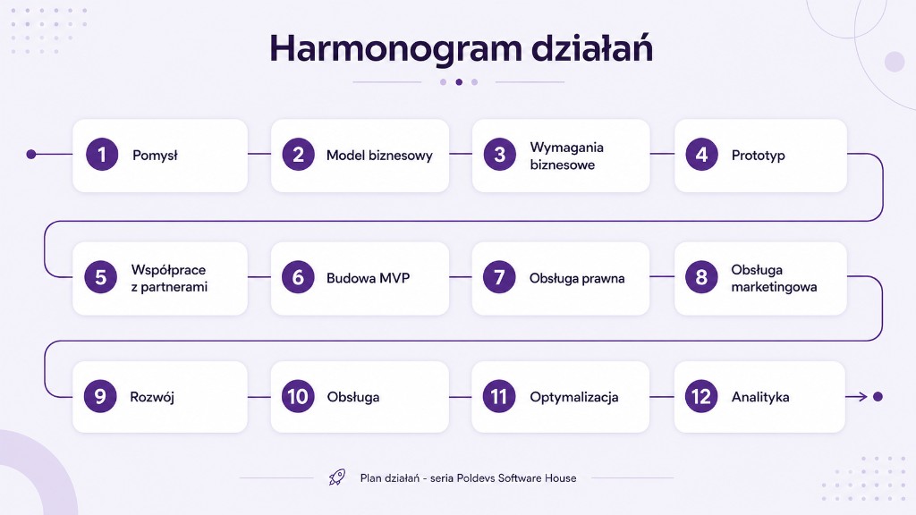 Harmonogram działań - 12 etapów budowy portalu ogłoszeniowego