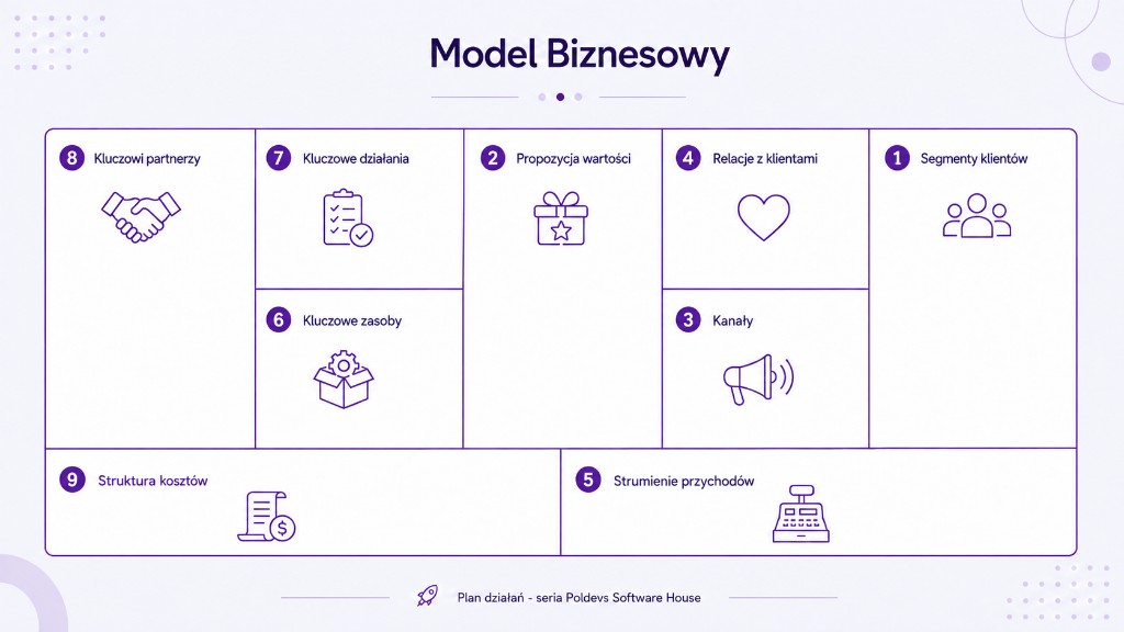 Model biznesowy - Business Model Canvas