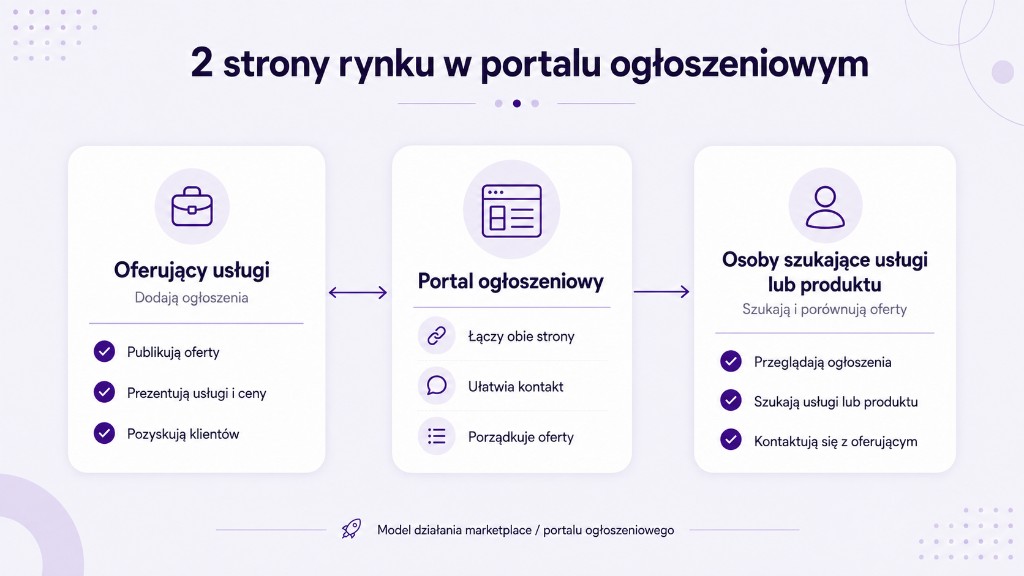 2 strony rynku w portalu ogłoszeniowym