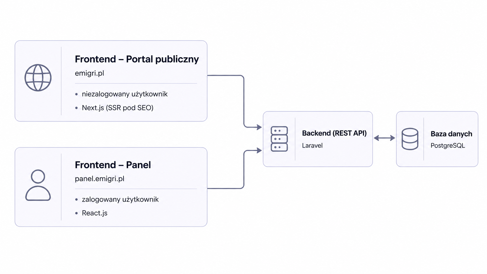 Diagram architektury Emigri.pl - rozdzielony frontend Next.js/React i backend Laravel REST API z bazą PostgreSQL